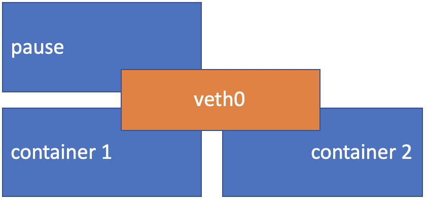 Kubernetes Pod